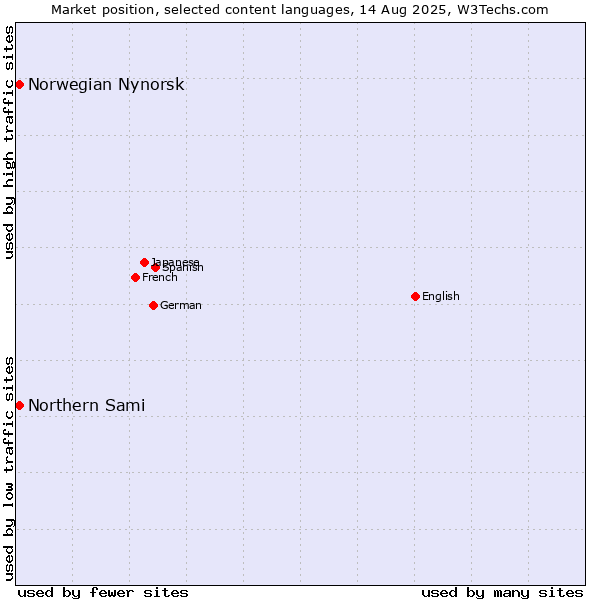 Market position of Norwegian Nynorsk vs. Northern Sami