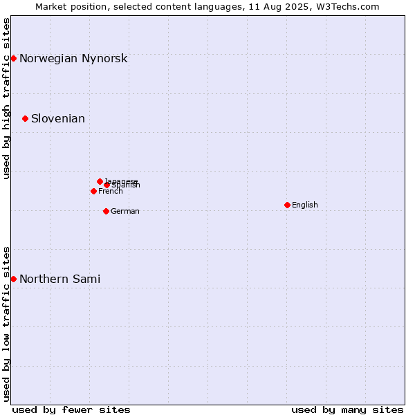 Market position of Slovenian vs. Norwegian Nynorsk vs. Northern Sami