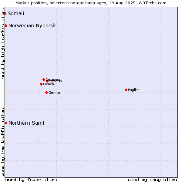 Market position of Norwegian Nynorsk vs. Northern Sami vs. Somali