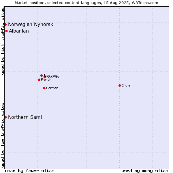 Market position of Albanian vs. Norwegian Nynorsk vs. Northern Sami