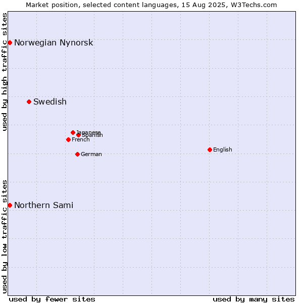 Market position of Swedish vs. Norwegian Nynorsk vs. Northern Sami