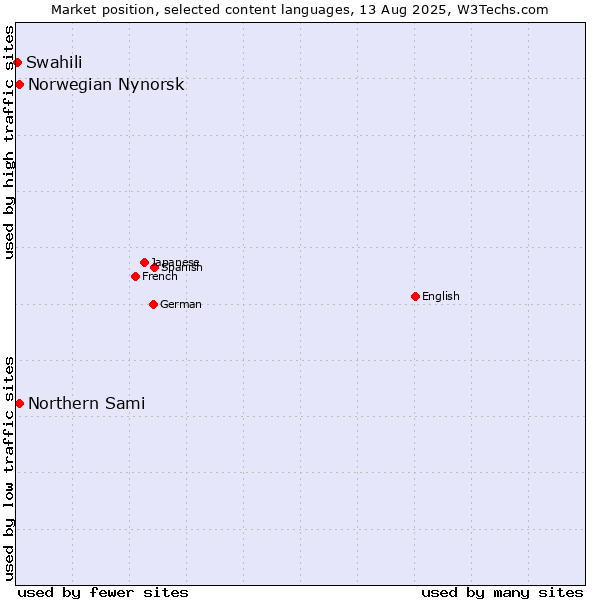 Market position of Norwegian Nynorsk vs. Northern Sami vs. Swahili