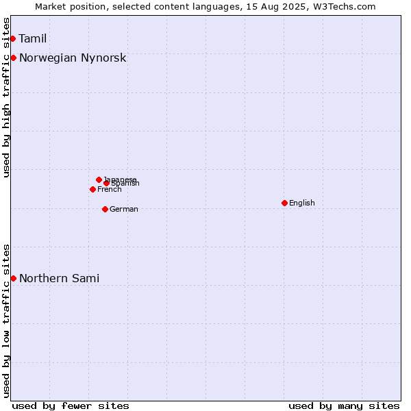 Market position of Norwegian Nynorsk vs. Northern Sami vs. Tamil