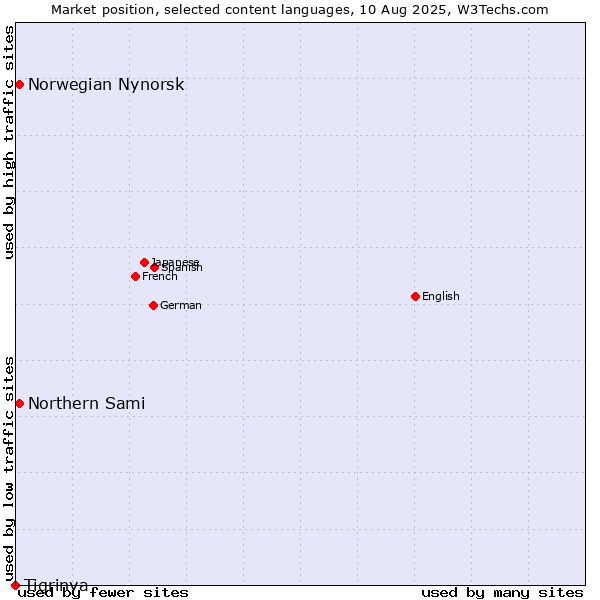 Market position of Norwegian Nynorsk vs. Northern Sami vs. Tigrinya