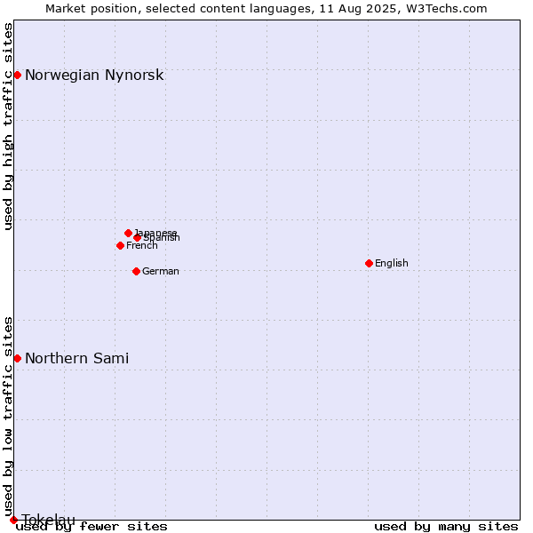 Market position of Norwegian Nynorsk vs. Northern Sami vs. Tokelau