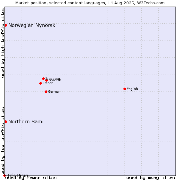 Market position of Norwegian Nynorsk vs. Northern Sami vs. Tok Pisin