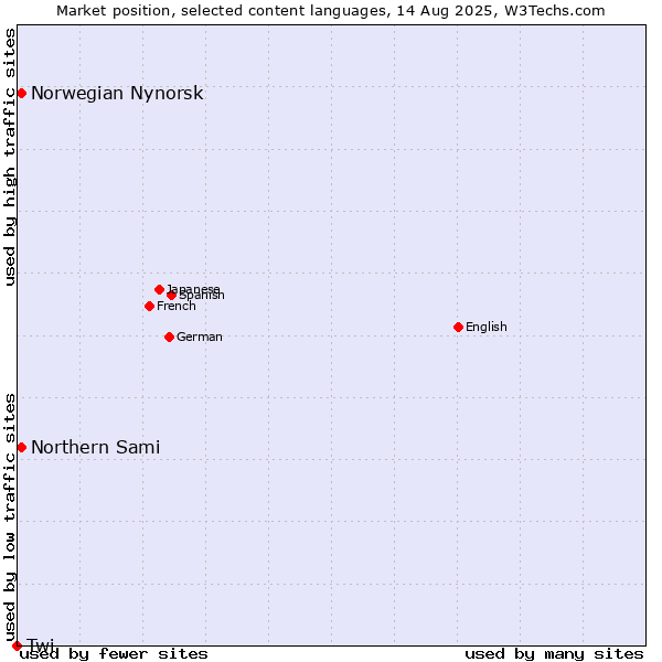 Market position of Norwegian Nynorsk vs. Northern Sami vs. Twi