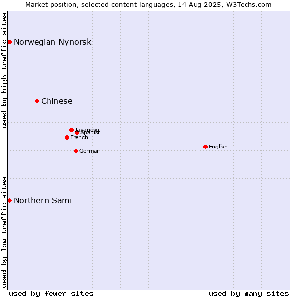Market position of Chinese vs. Norwegian Nynorsk vs. Northern Sami