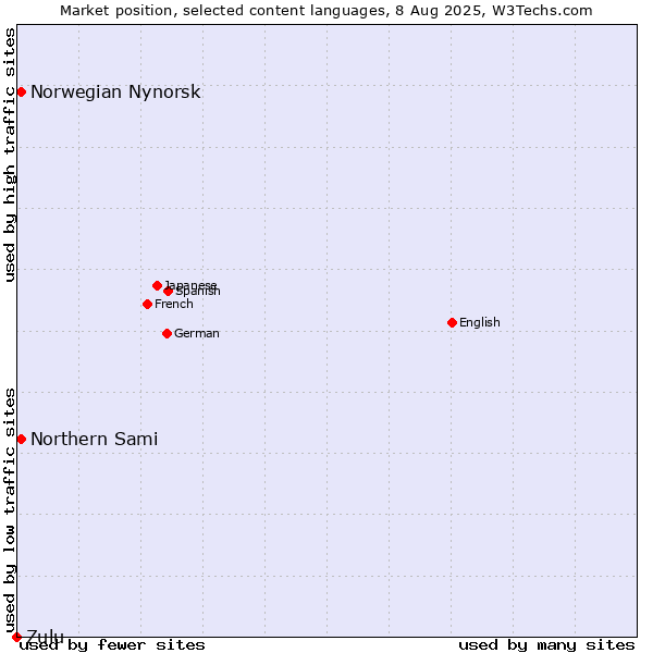 Market position of Norwegian Nynorsk vs. Northern Sami vs. Zulu