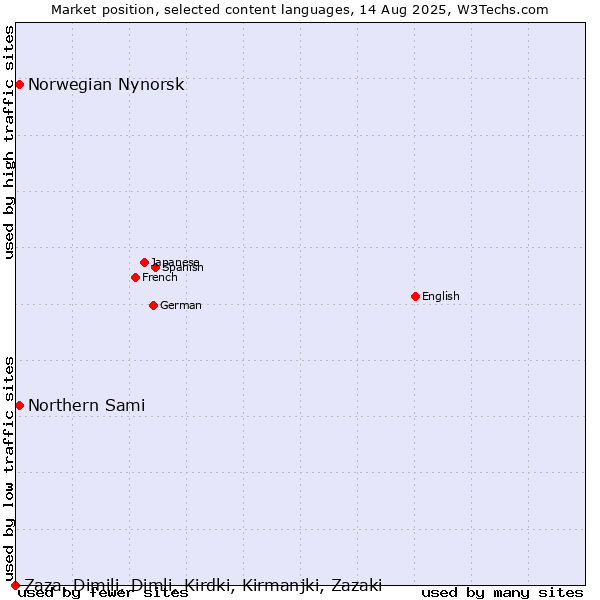 Market position of Norwegian Nynorsk vs. Northern Sami vs. Zaza, Dimili, Dimli, Kirdki, Kirmanjki, Zazaki