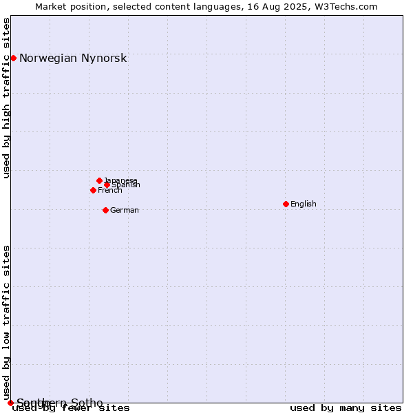 Market position of Norwegian Nynorsk vs. Southern Sotho vs. Sango