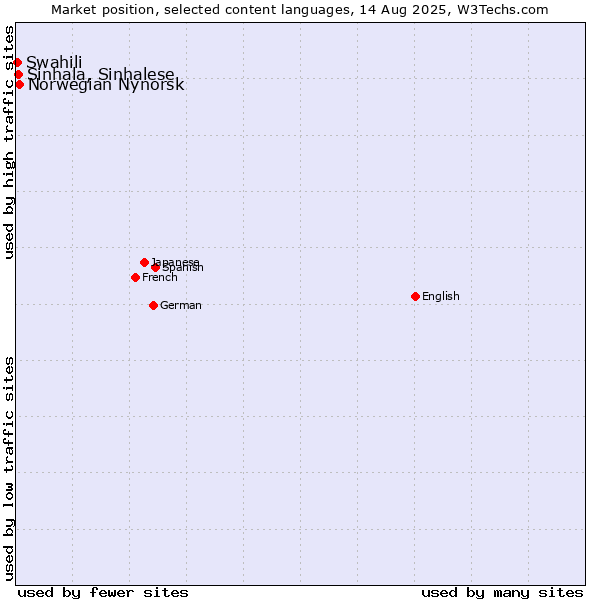 Market position of Norwegian Nynorsk vs. Sinhala, Sinhalese vs. Swahili
