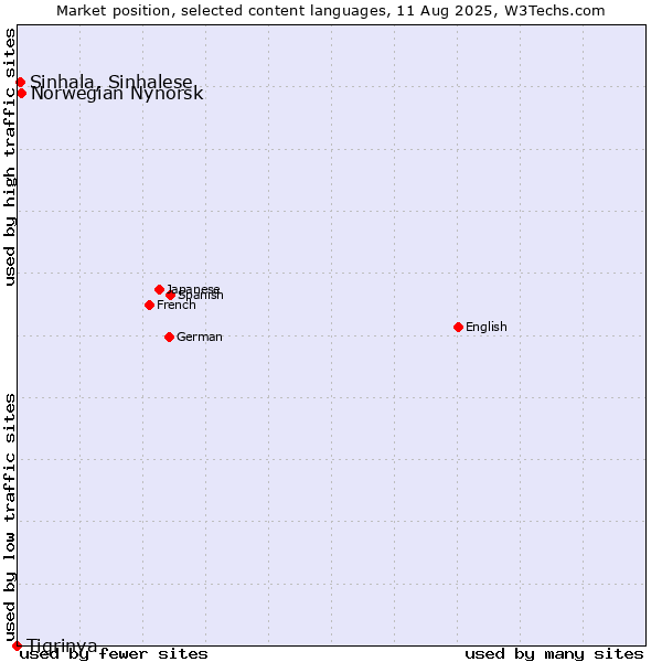 Market position of Norwegian Nynorsk vs. Sinhala, Sinhalese vs. Tigrinya