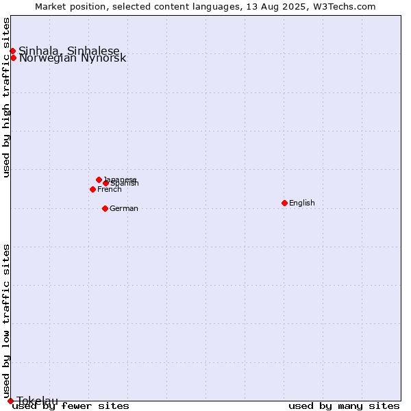 Market position of Norwegian Nynorsk vs. Sinhala, Sinhalese vs. Tokelau