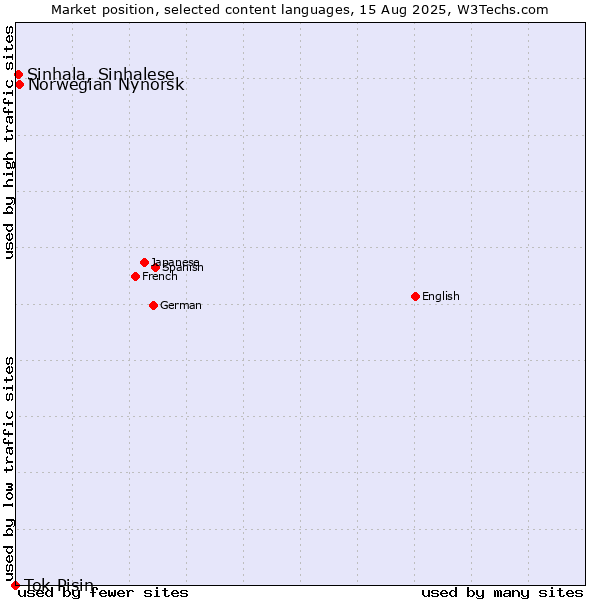 Market position of Norwegian Nynorsk vs. Sinhala, Sinhalese vs. Tok Pisin