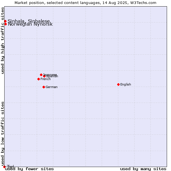 Market position of Norwegian Nynorsk vs. Sinhala, Sinhalese vs. Twi