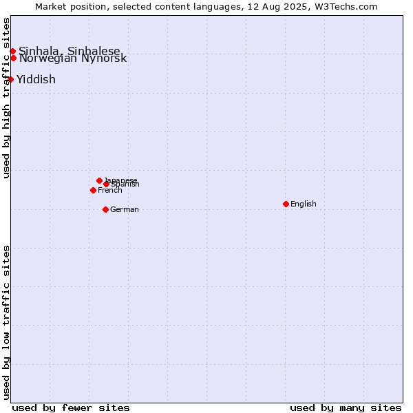 Market position of Norwegian Nynorsk vs. Sinhala, Sinhalese vs. Yiddish