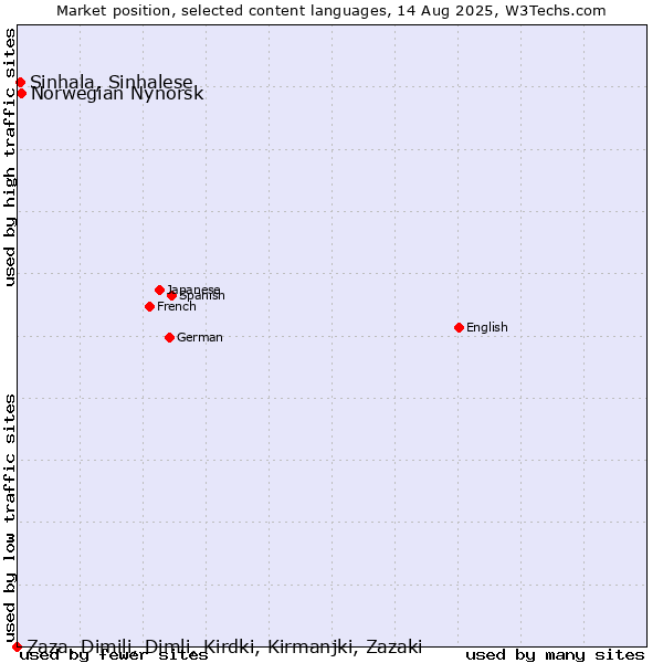 Market position of Norwegian Nynorsk vs. Sinhala, Sinhalese vs. Zaza, Dimili, Dimli, Kirdki, Kirmanjki, Zazaki