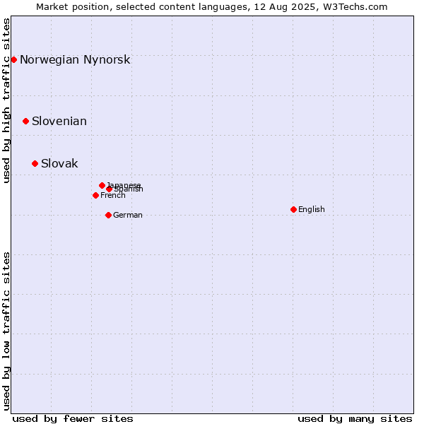 Market position of Slovak vs. Slovenian vs. Norwegian Nynorsk