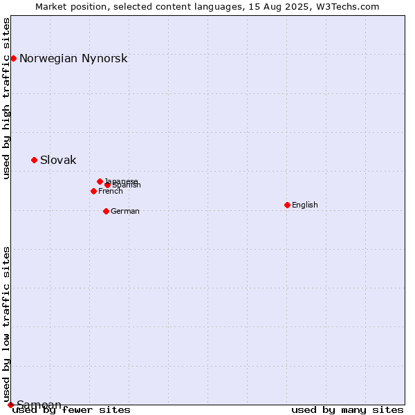 Market position of Slovak vs. Norwegian Nynorsk vs. Samoan