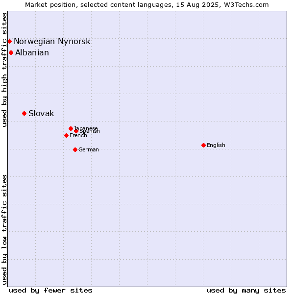 Market position of Slovak vs. Albanian vs. Norwegian Nynorsk