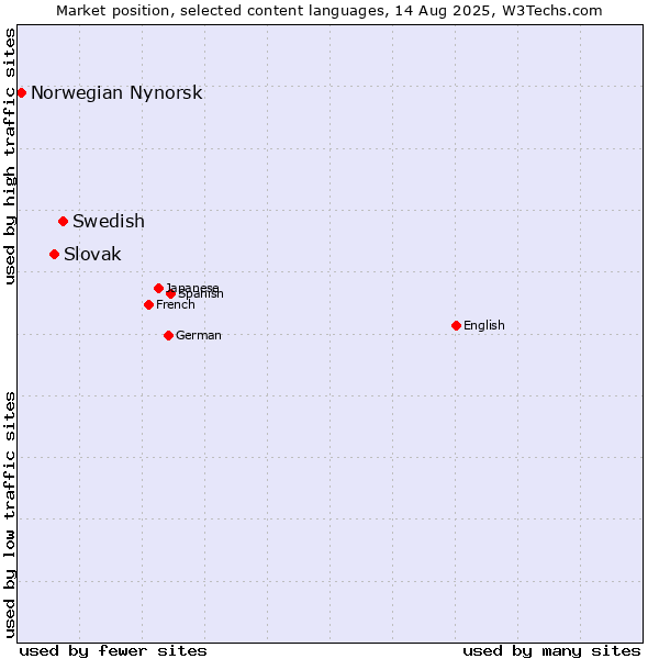 Market position of Swedish vs. Slovak vs. Norwegian Nynorsk