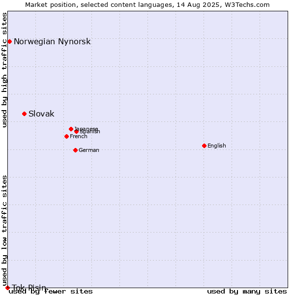 Market position of Slovak vs. Norwegian Nynorsk vs. Tok Pisin