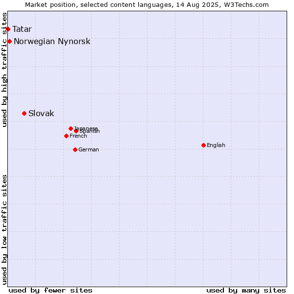 Market position of Slovak vs. Norwegian Nynorsk vs. Tatar