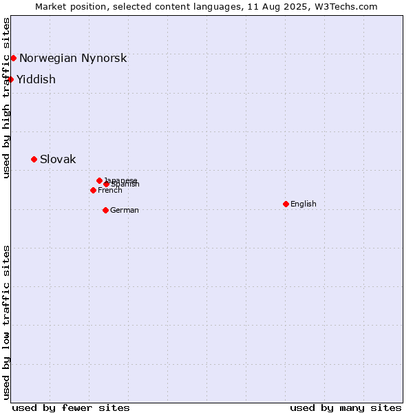 Market position of Slovak vs. Norwegian Nynorsk vs. Yiddish