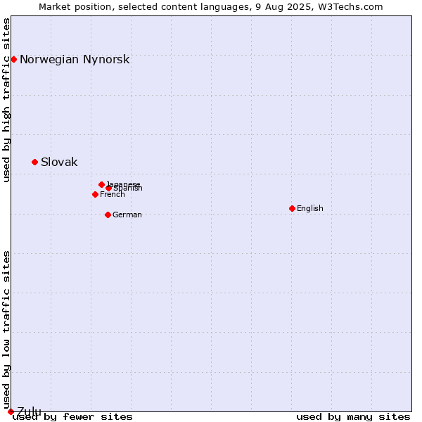 Market position of Slovak vs. Norwegian Nynorsk vs. Zulu