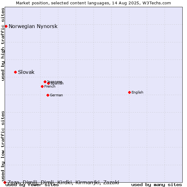 Market position of Slovak vs. Norwegian Nynorsk vs. Zaza, Dimili, Dimli, Kirdki, Kirmanjki, Zazaki