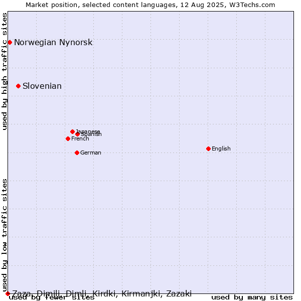 Market position of Slovenian vs. Norwegian Nynorsk vs. Zaza, Dimili, Dimli, Kirdki, Kirmanjki, Zazaki