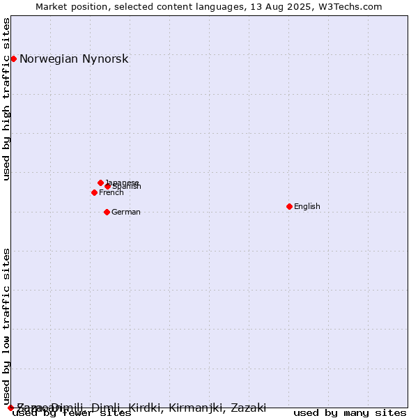 Market position of Norwegian Nynorsk vs. Samoan vs. Zaza, Dimili, Dimli, Kirdki, Kirmanjki, Zazaki