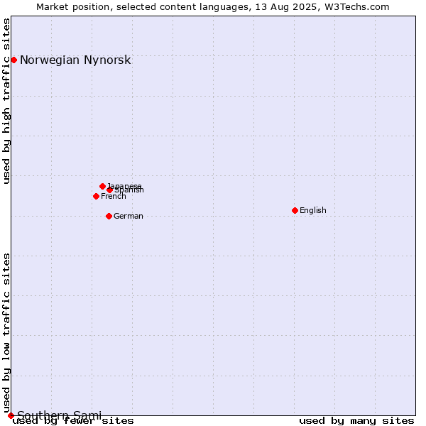 Market position of Norwegian Nynorsk vs. Southern Sami