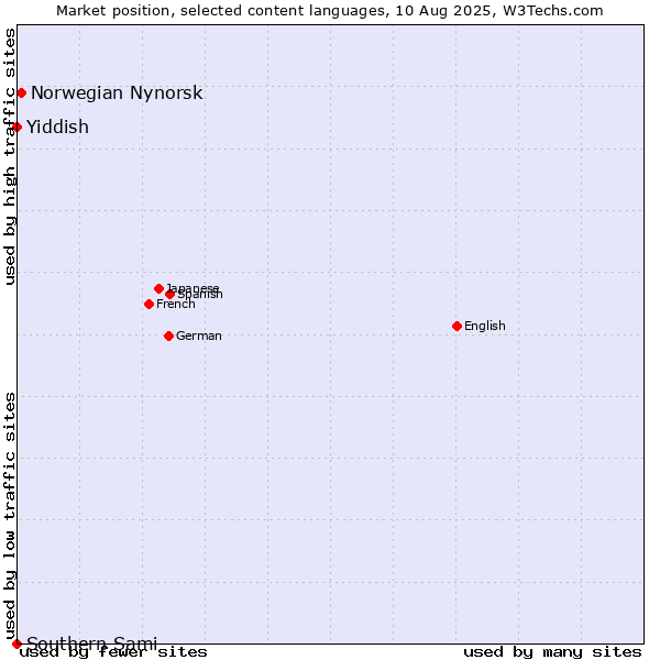 Market position of Norwegian Nynorsk vs. Yiddish vs. Southern Sami