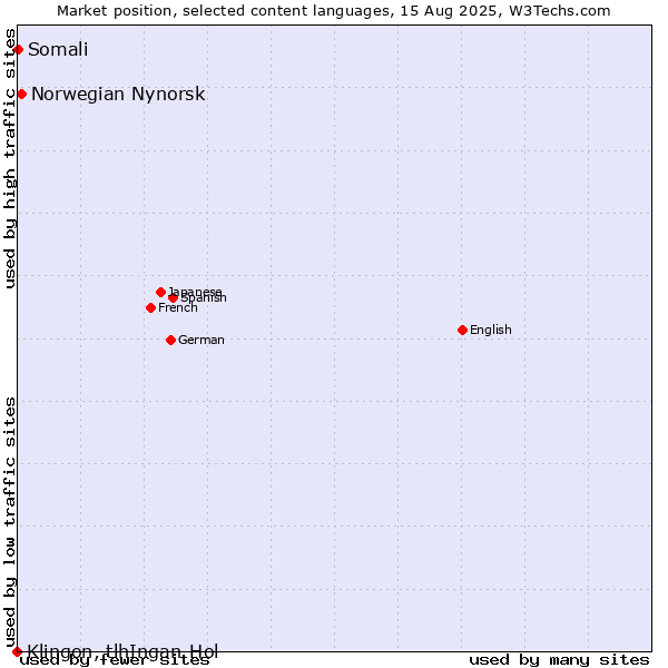 Market position of Norwegian Nynorsk vs. Somali vs. Klingon, tlhIngan-Hol