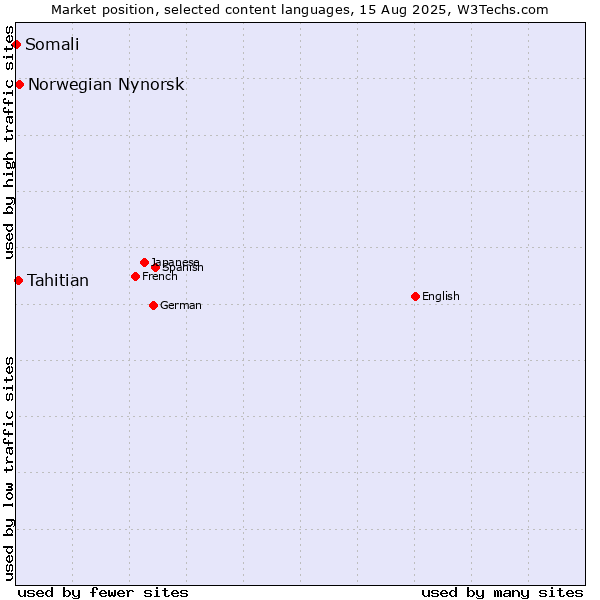 Market position of Norwegian Nynorsk vs. Tahitian vs. Somali