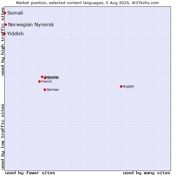 Market position of Norwegian Nynorsk vs. Somali vs. Yiddish