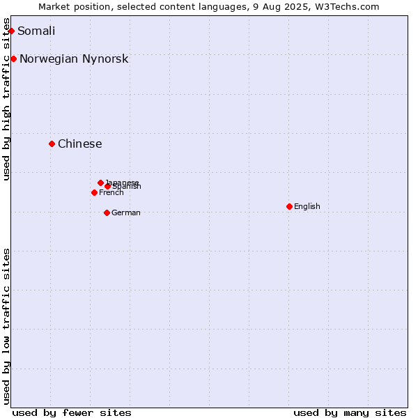 Market position of Chinese vs. Norwegian Nynorsk vs. Somali