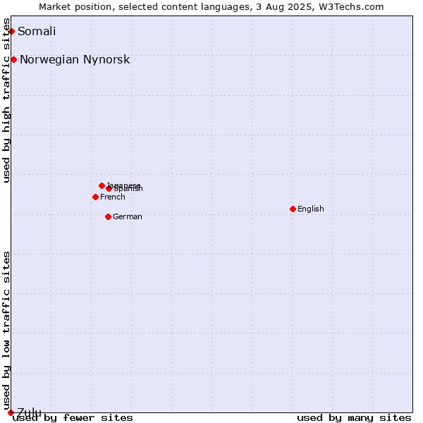 Market position of Norwegian Nynorsk vs. Somali vs. Zulu