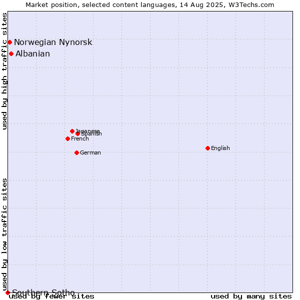 Market position of Albanian vs. Norwegian Nynorsk vs. Southern Sotho