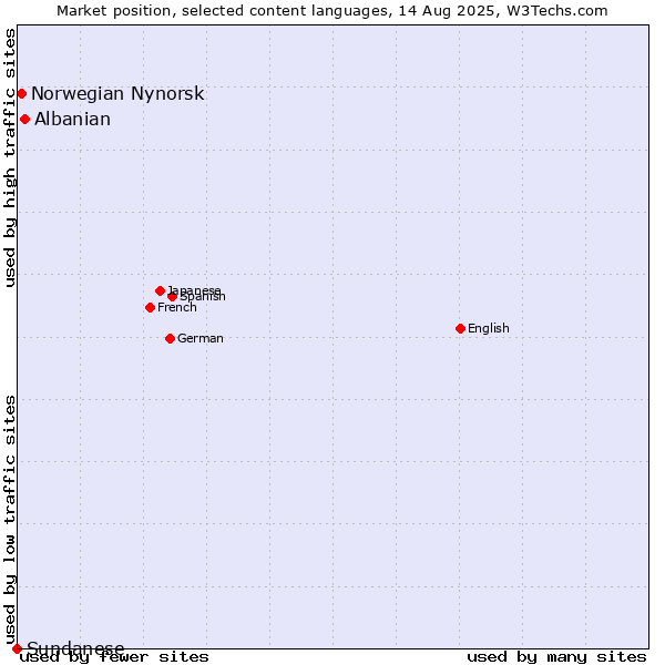 Market position of Albanian vs. Norwegian Nynorsk vs. Sundanese