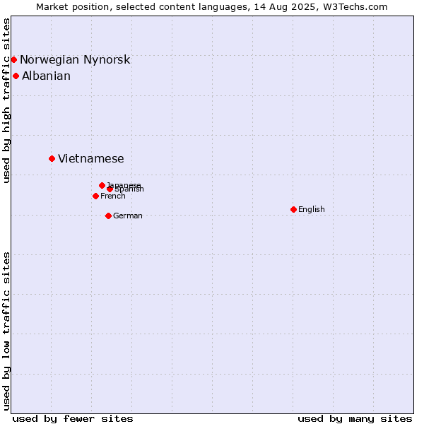 Market position of Vietnamese vs. Albanian vs. Norwegian Nynorsk