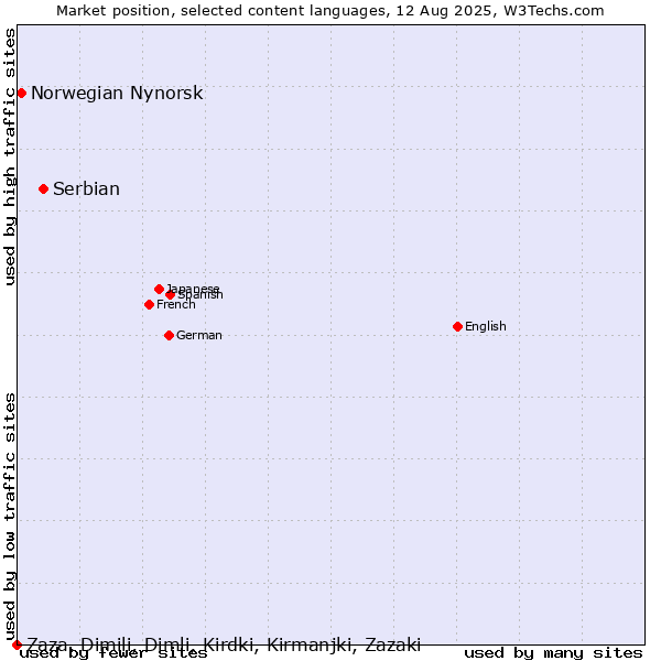 Market position of Serbian vs. Norwegian Nynorsk vs. Zaza, Dimili, Dimli, Kirdki, Kirmanjki, Zazaki