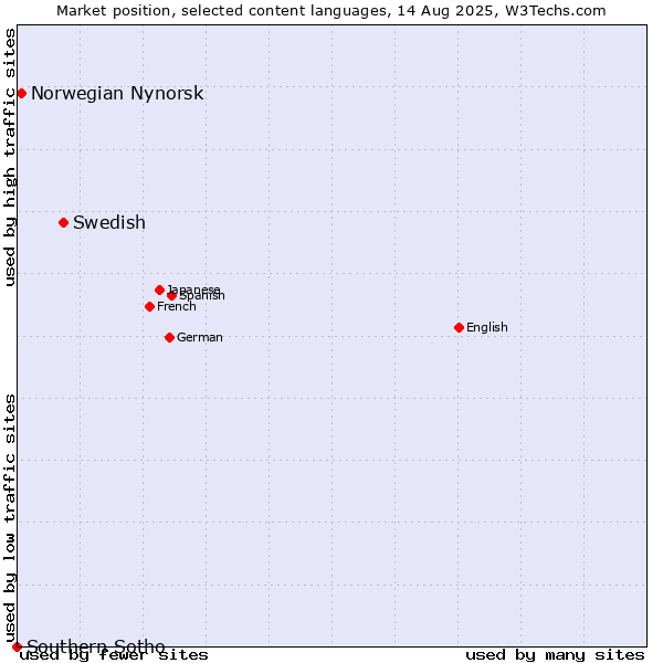 Market position of Swedish vs. Norwegian Nynorsk vs. Southern Sotho