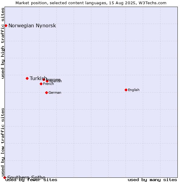 Market position of Turkish vs. Norwegian Nynorsk vs. Southern Sotho