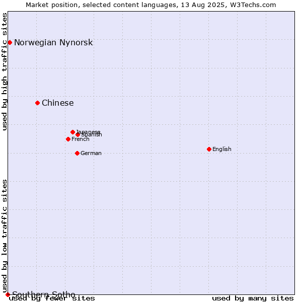 Market position of Chinese vs. Norwegian Nynorsk vs. Southern Sotho