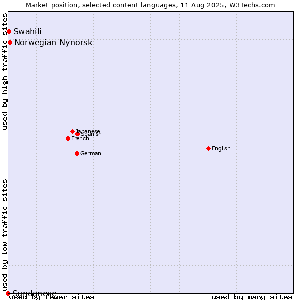 Market position of Norwegian Nynorsk vs. Swahili vs. Sundanese
