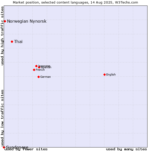 Market position of Thai vs. Norwegian Nynorsk vs. Sundanese