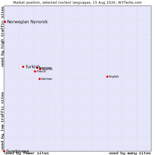 Market position of Turkish vs. Norwegian Nynorsk vs. Sundanese